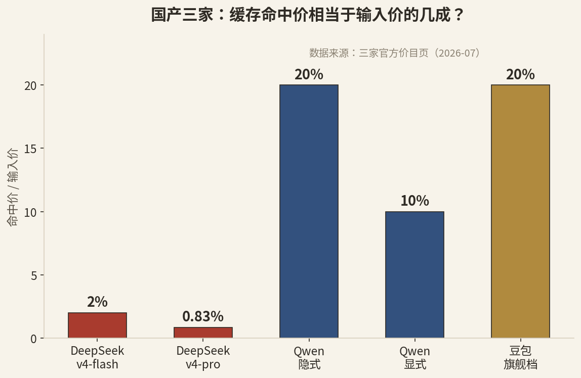 国产三家缓存命中价占输入价比例