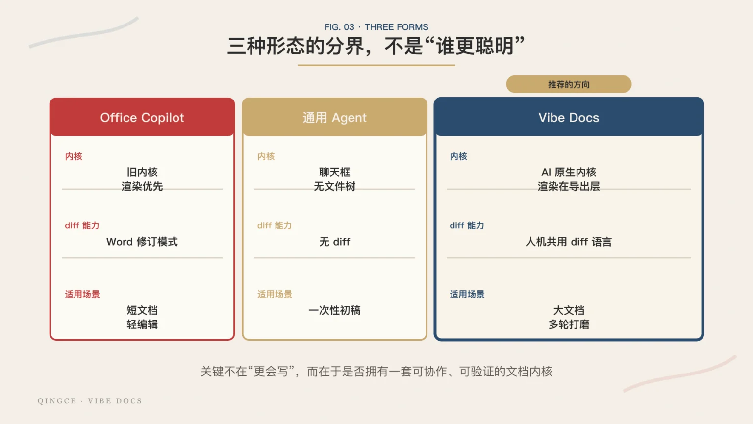 三种形态的分界:Office Copilot、通用 Agent 与 Vibe Docs 在内核、diff 能力、适用场景上的对比