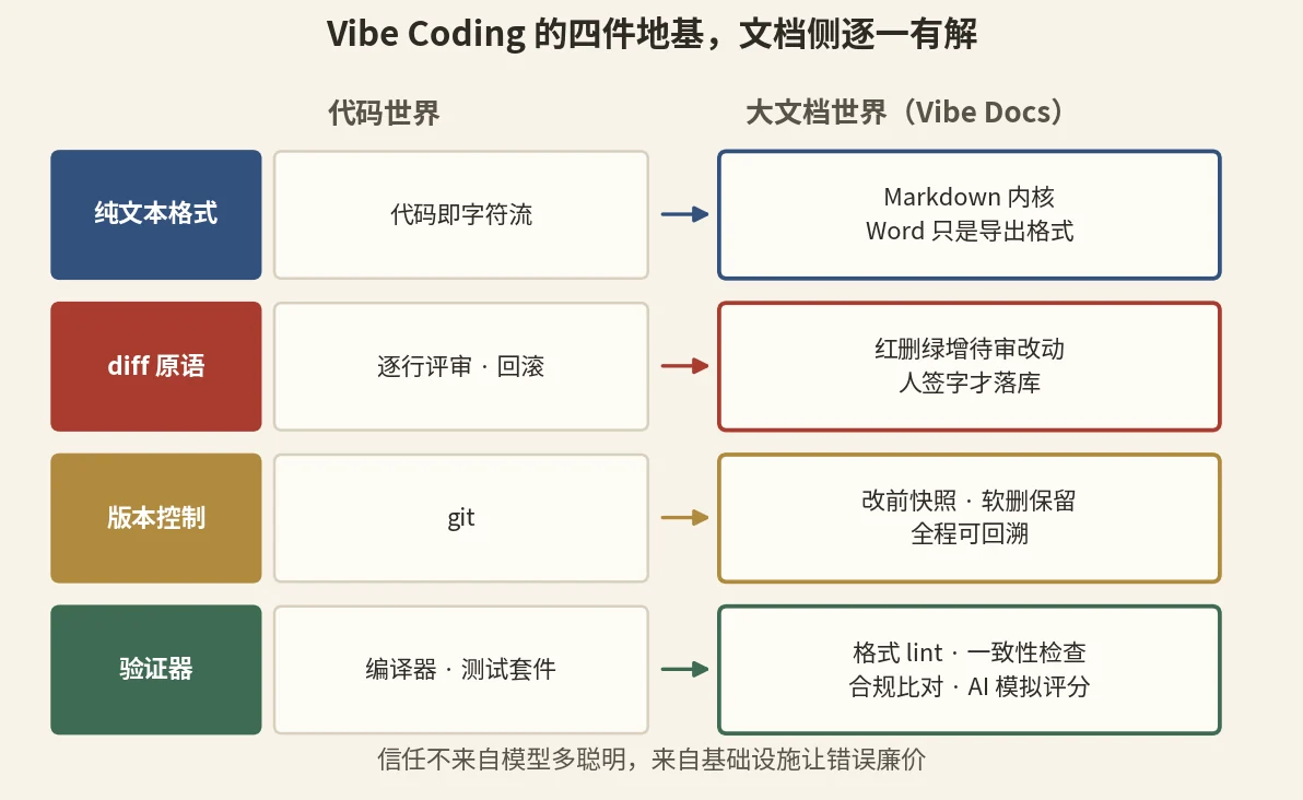 Vibe Coding 的四件地基在文档侧逐一有解:Markdown 内核、红删绿增待审改动、改前快照可回溯、格式 lint 与合规比对