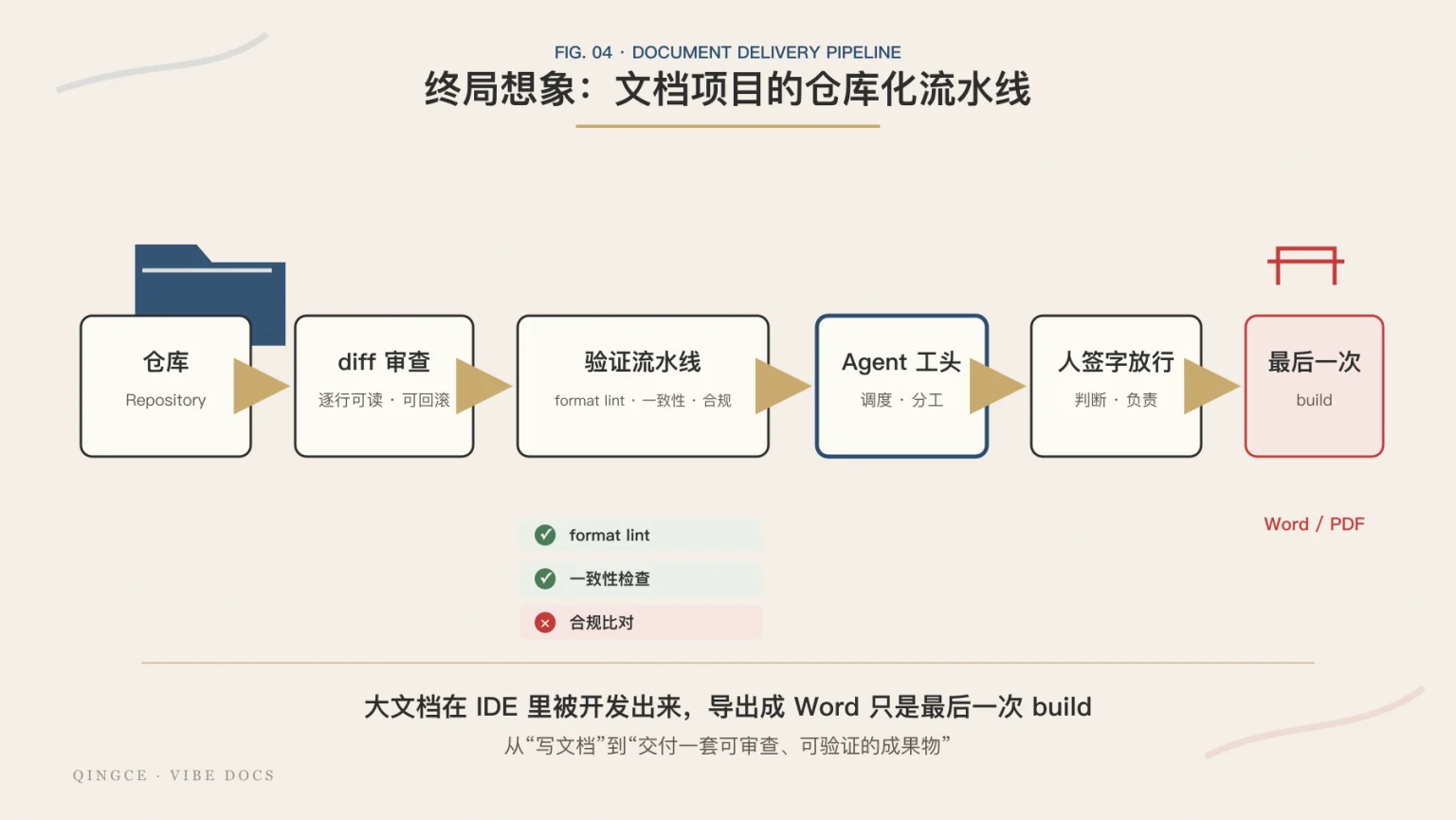 终局想象:文档项目的仓库化流水线,从仓库、diff 审查、验证流水线、Agent 工头到人签字放行,最后一次 build 导出 Word/PDF
