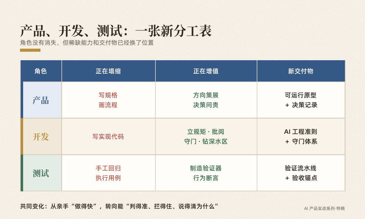 产品、开发、测试三个角色的新分工