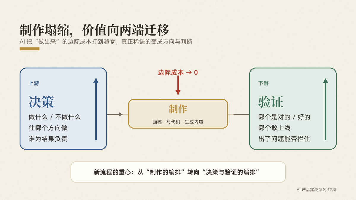 制作塌缩，价值向决策与验证两端迁移