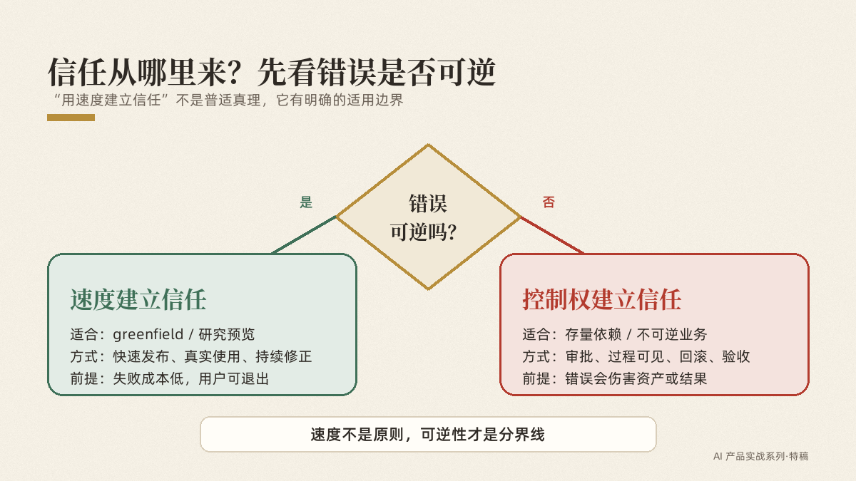 信任来自速度还是控制权，取决于错误是否可逆