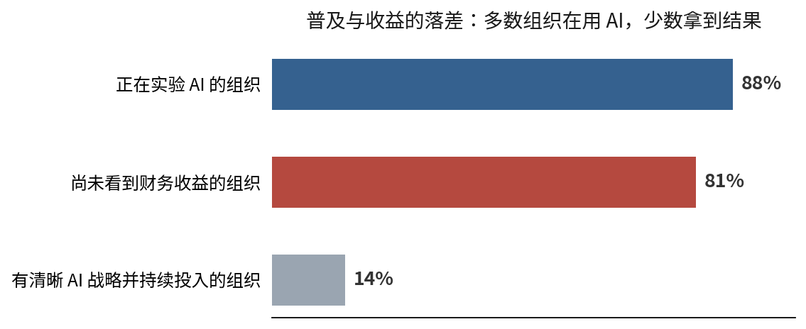 图 2 · AI 普及与收益的落差(数据来源:麦肯锡《The State of Organizations 2026》)