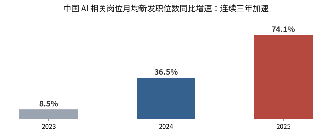 图 1 · 中国 AI 相关岗位增速连续三年加速(数据来源:BOSS 直聘《2026 人才趋势报告》)