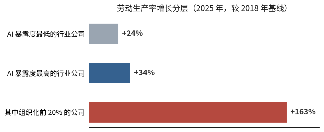 图 3 · 劳动生产率增长分层(数据来源:PwC《2026 全球 AI 就业晴雨表》)
